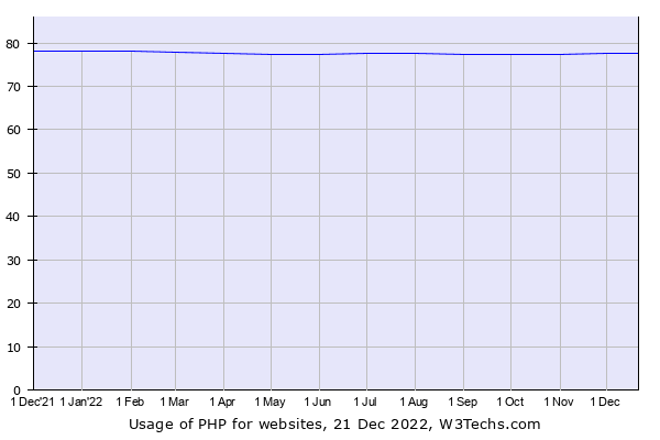php stats