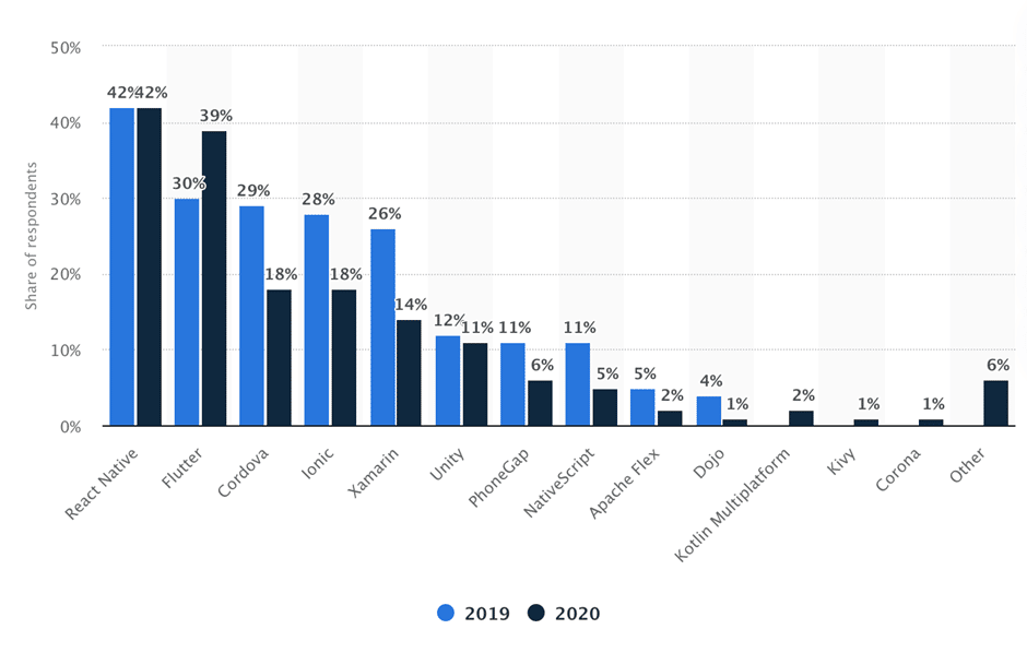 Flutter Stats